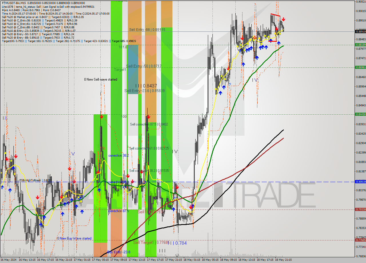 FTMUSDT-Bin M15 Signal