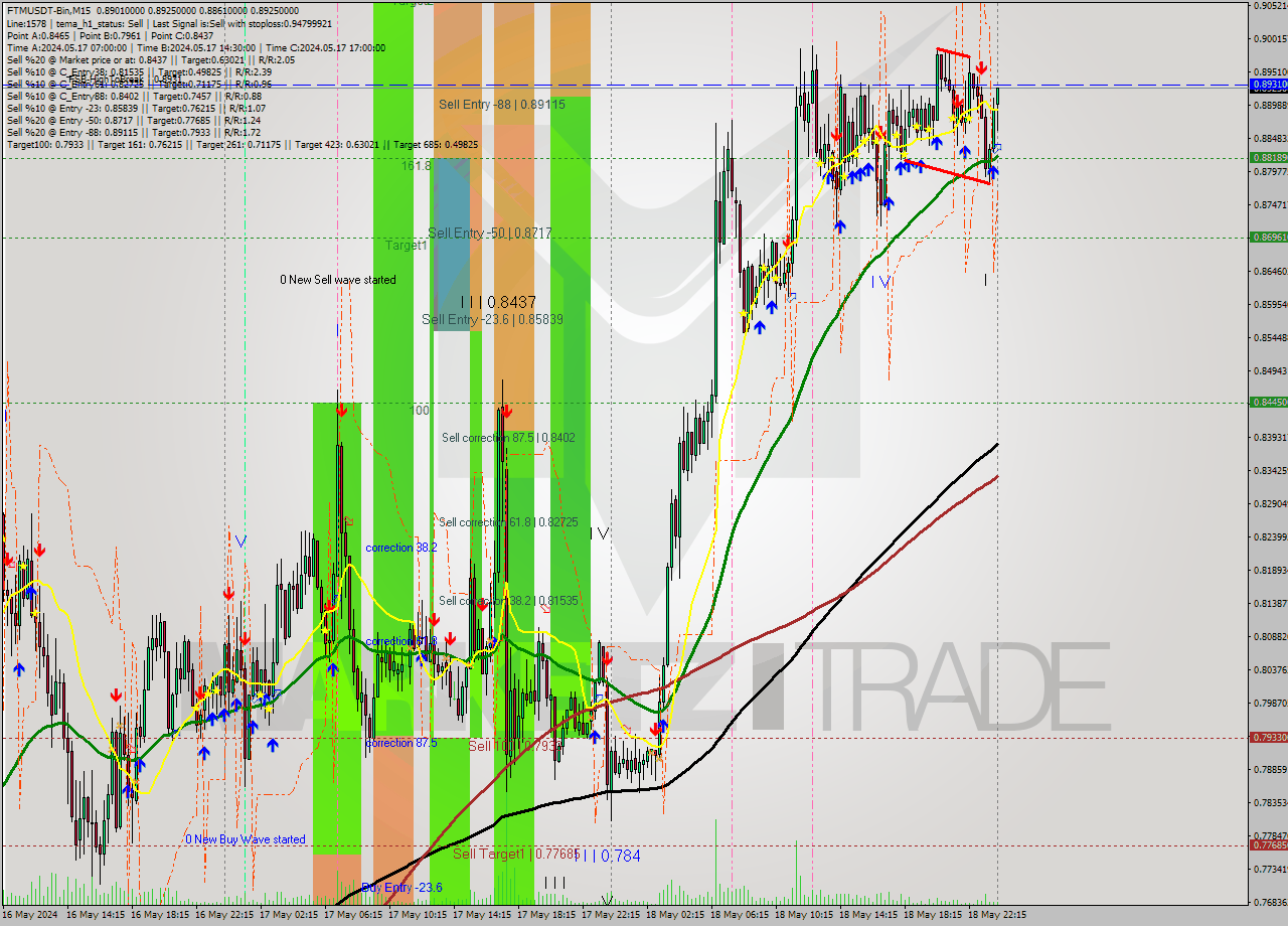 FTMUSDT-Bin M15 Signal