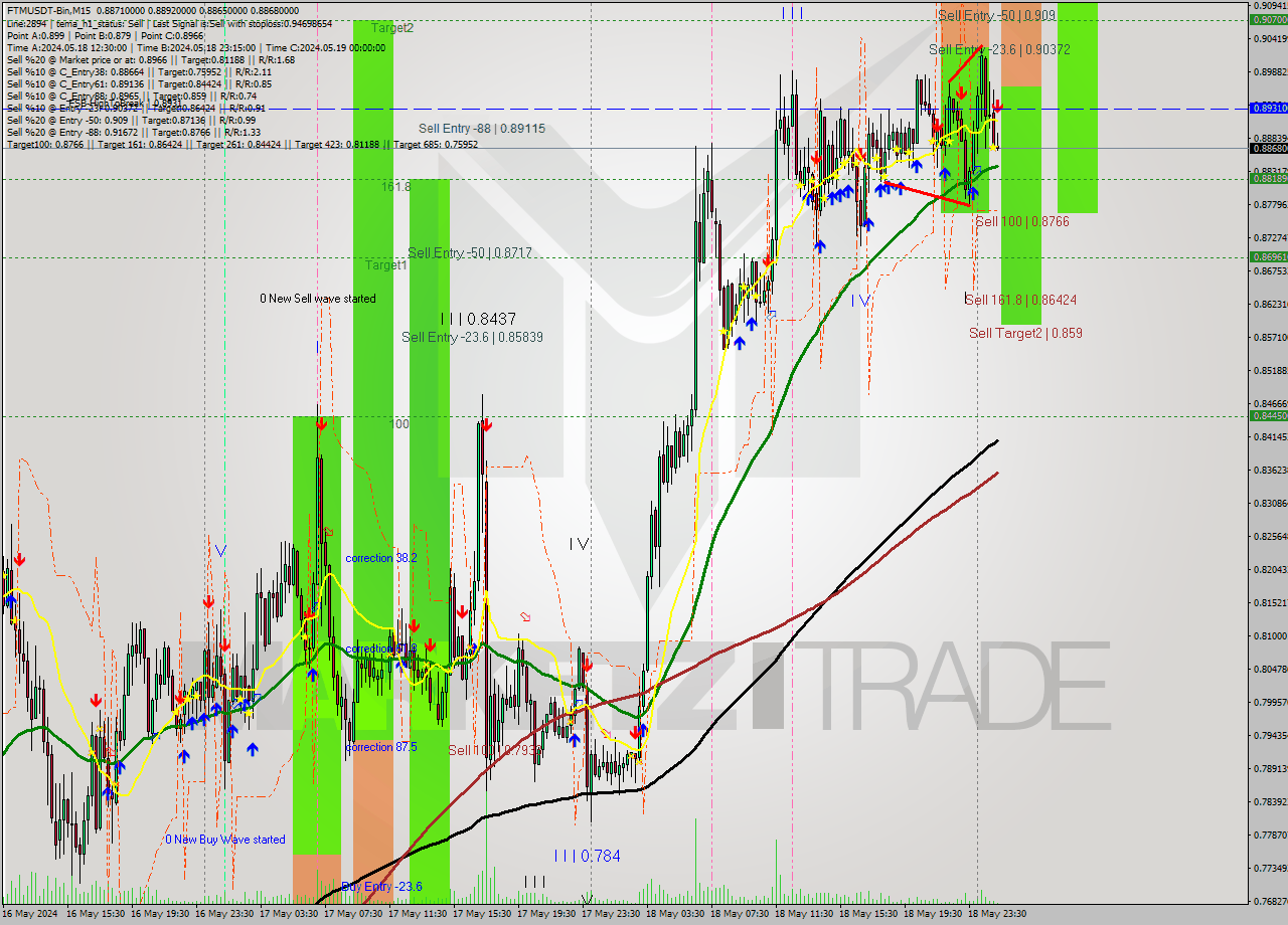 FTMUSDT-Bin M15 Signal