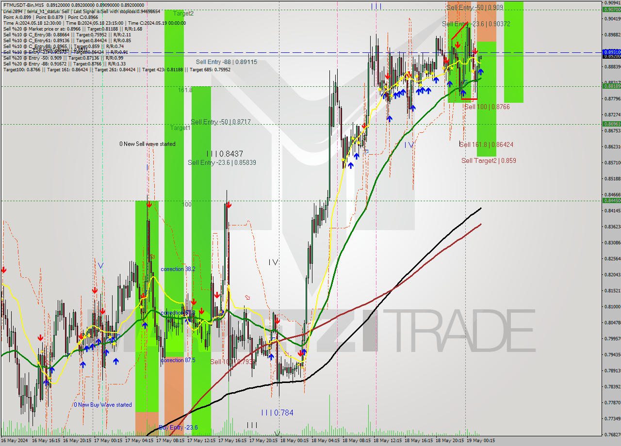 FTMUSDT-Bin M15 Signal
