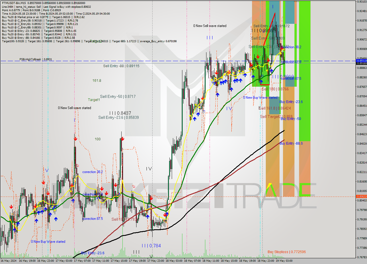 FTMUSDT-Bin M15 Signal