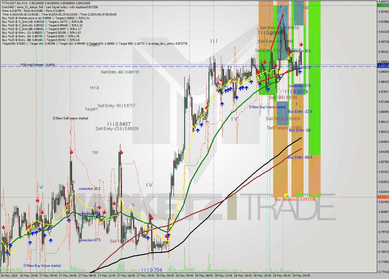 FTMUSDT-Bin M15 Signal