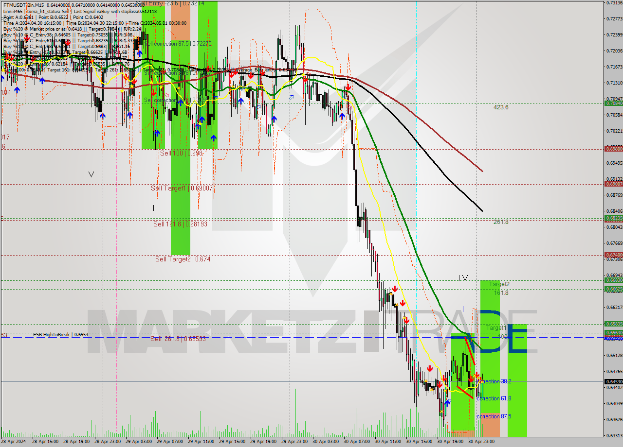FTMUSDT-Bin M15 Signal