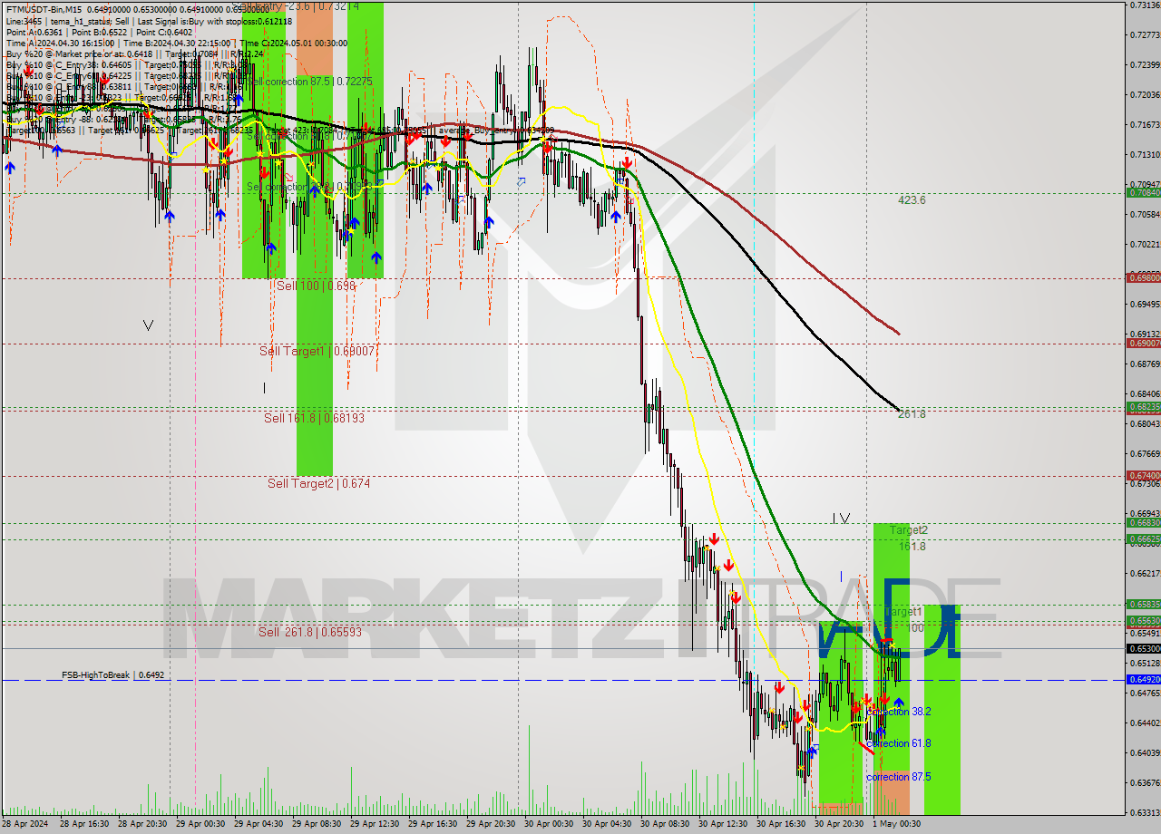 FTMUSDT-Bin M15 Signal