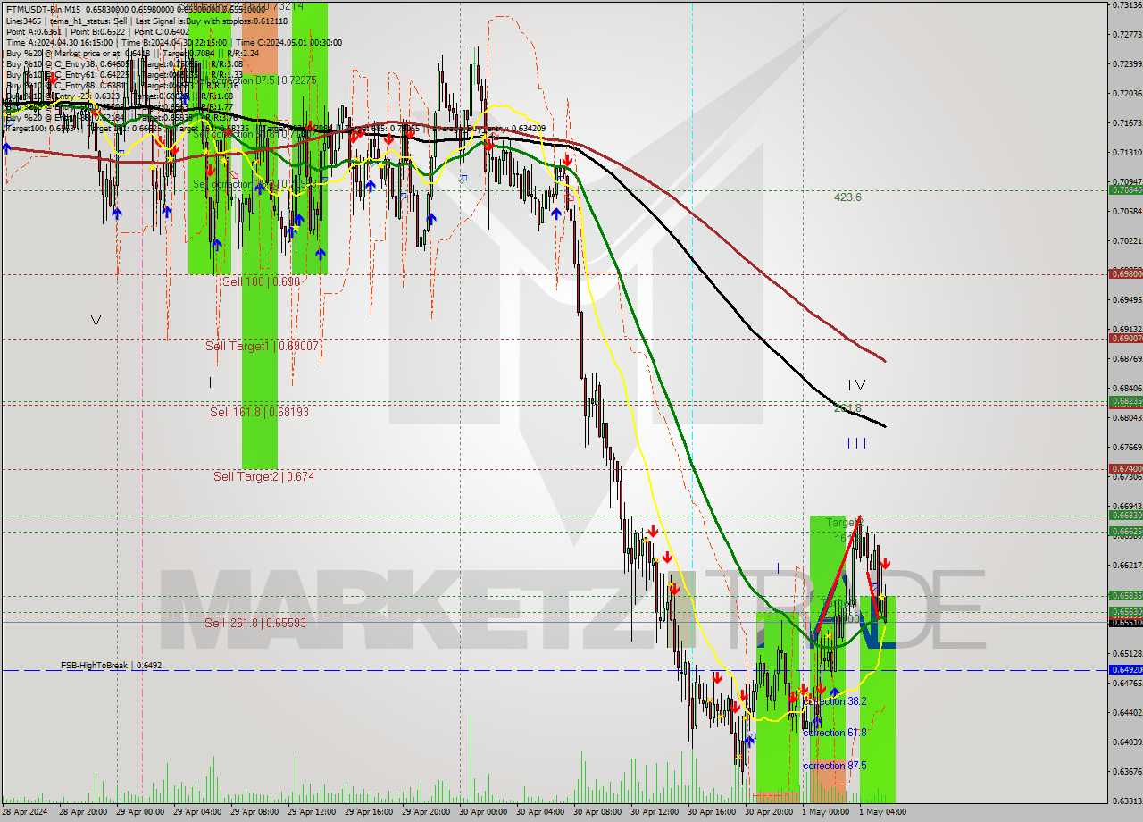 FTMUSDT-Bin M15 Signal