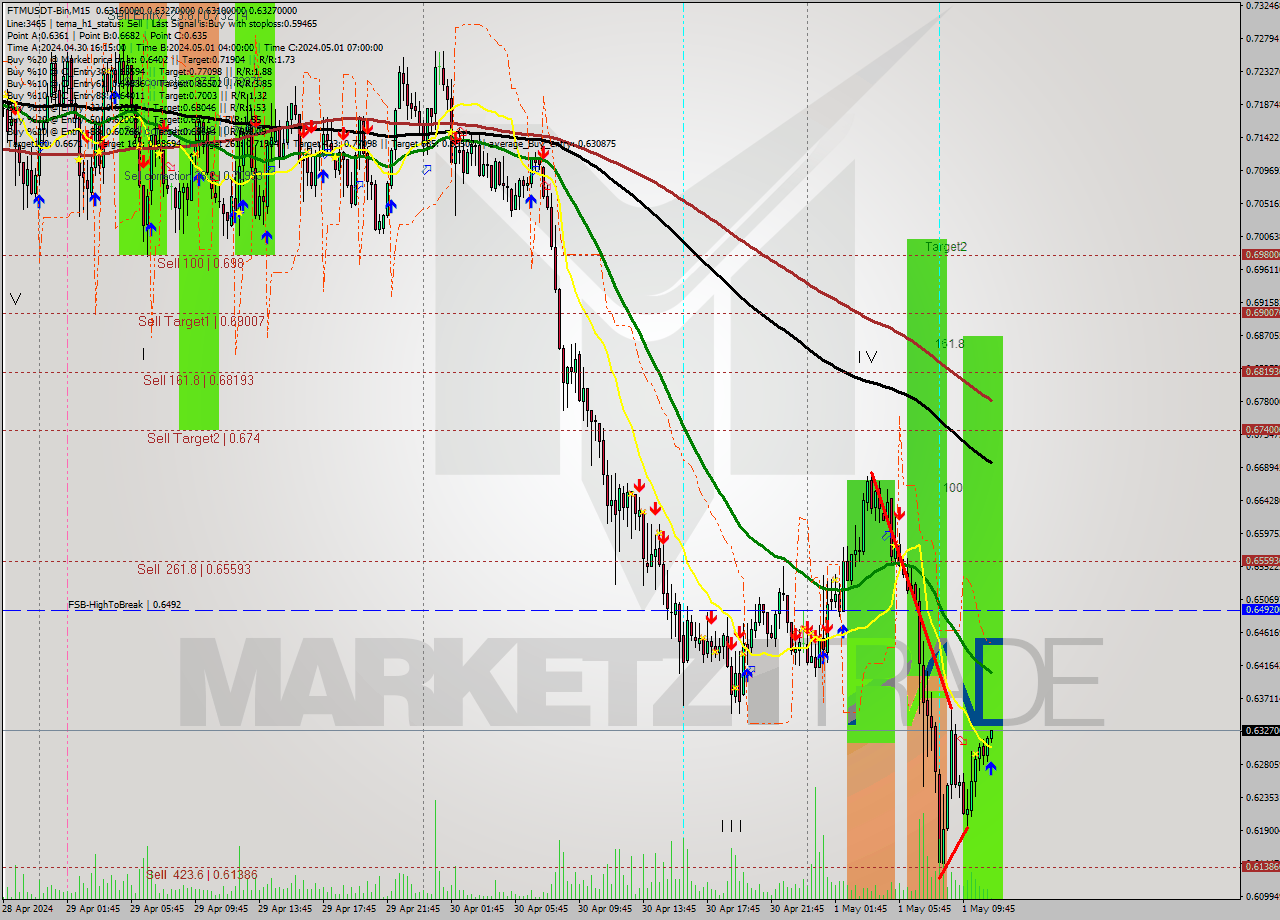 FTMUSDT-Bin M15 Signal