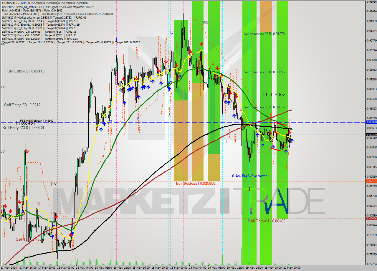 FTMUSDT-Bin M15 Signal