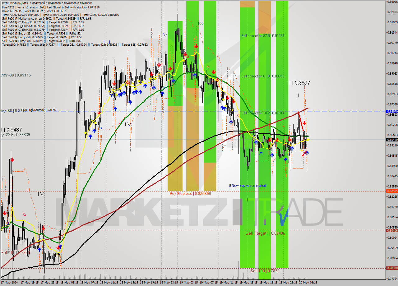FTMUSDT-Bin M15 Signal