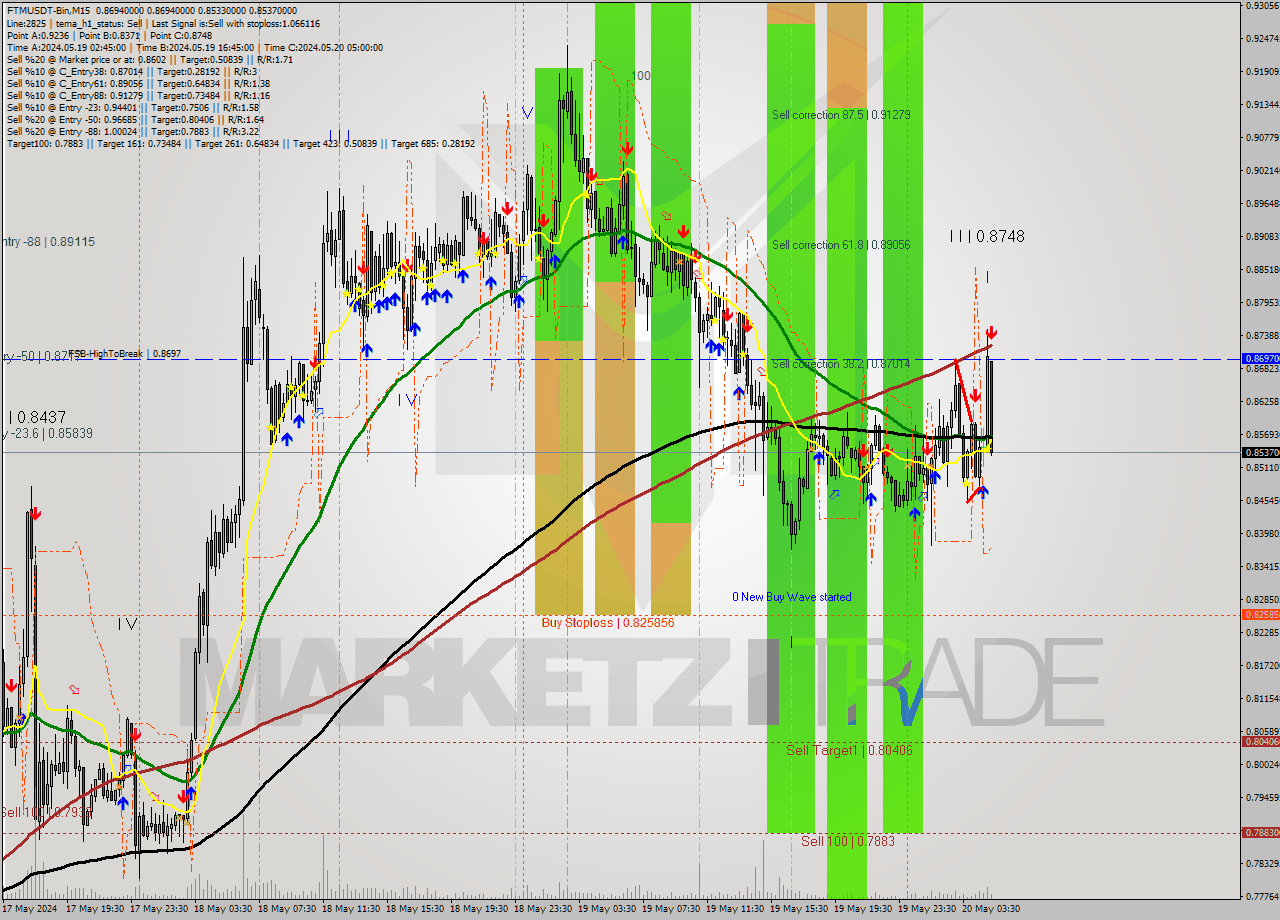 FTMUSDT-Bin M15 Signal