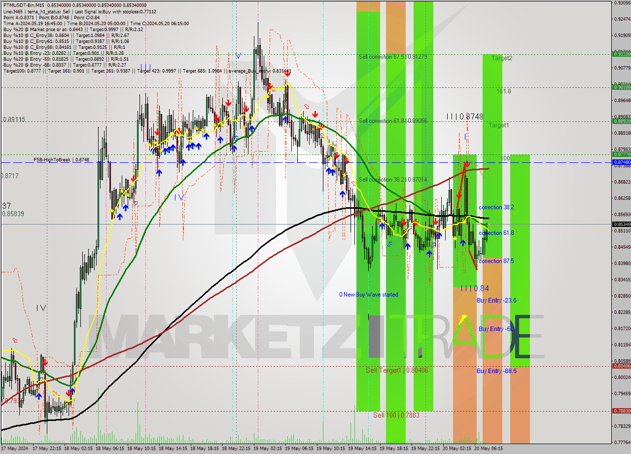 FTMUSDT-Bin M15 Signal