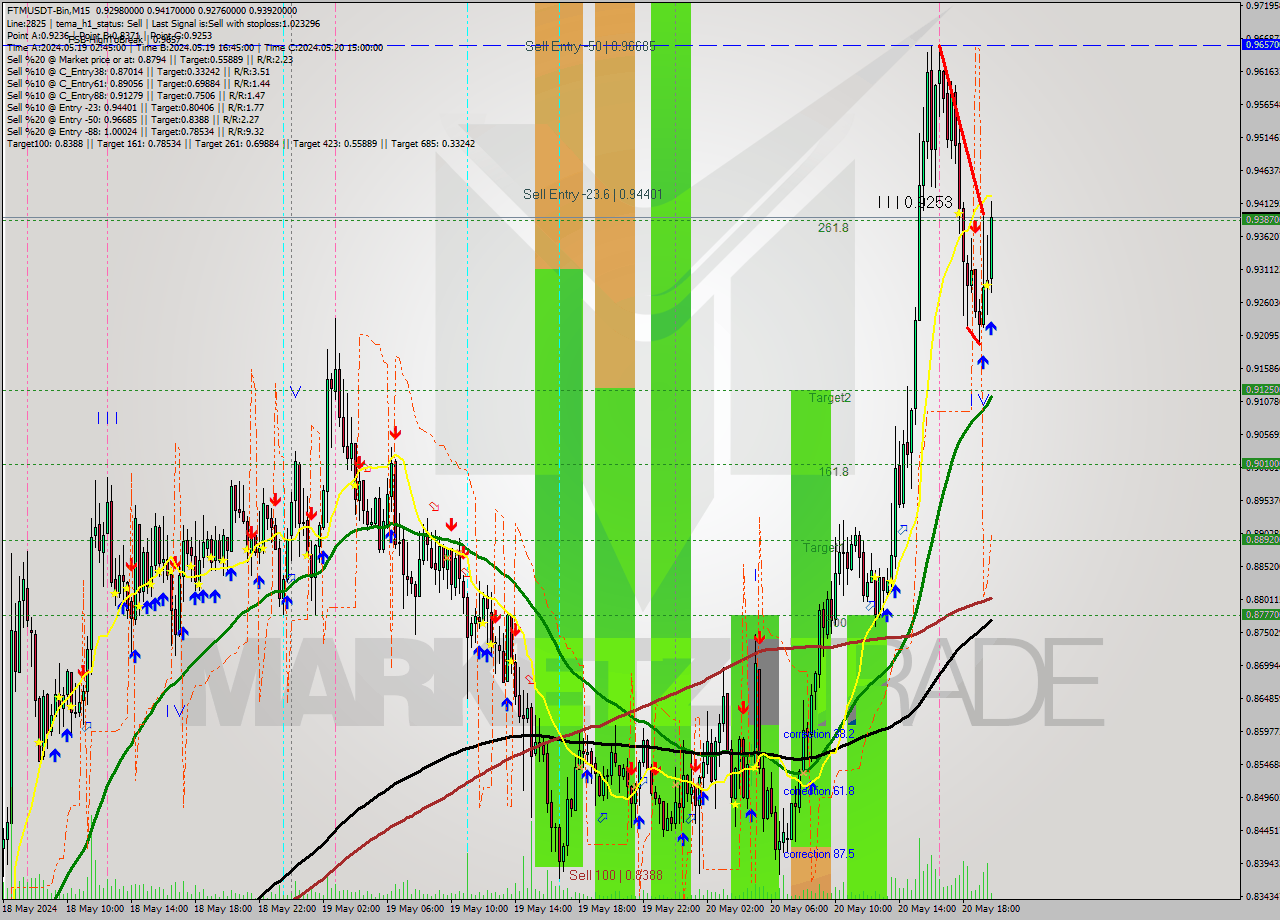 FTMUSDT-Bin M15 Signal