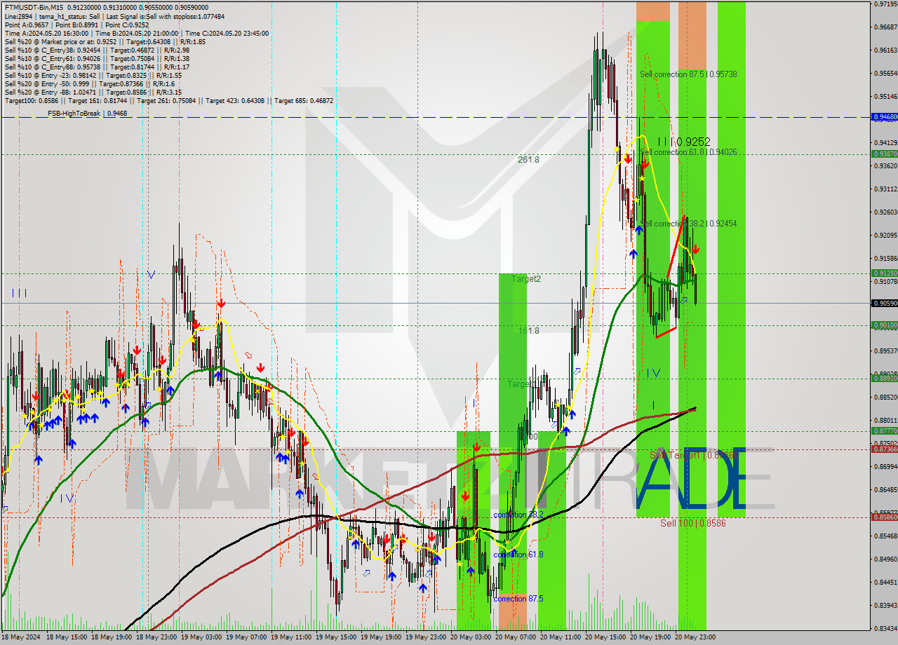 FTMUSDT-Bin M15 Signal