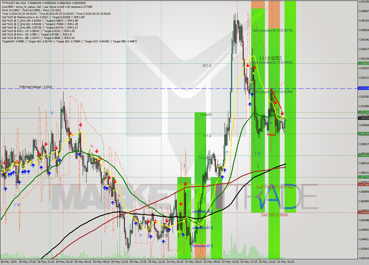 FTMUSDT-Bin M15 Signal