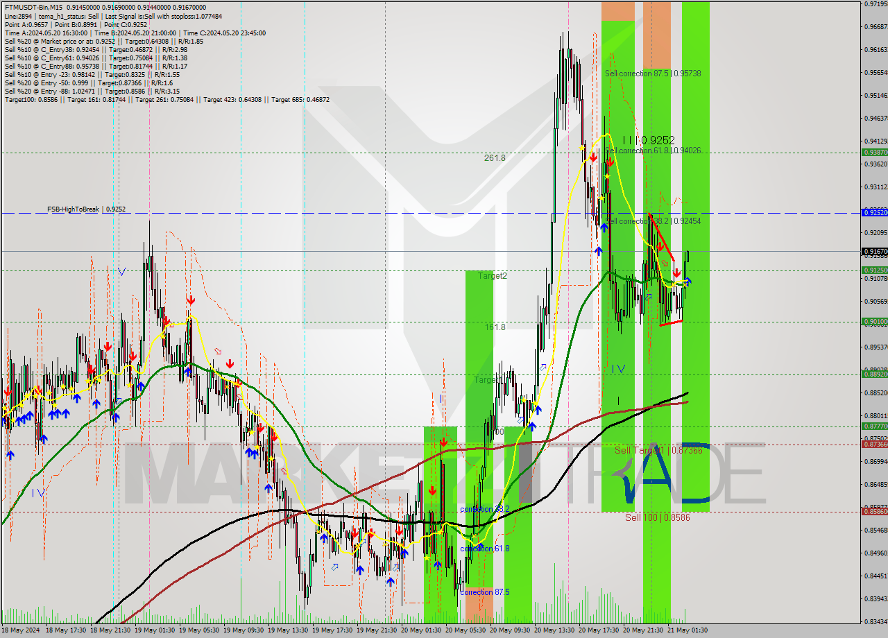 FTMUSDT-Bin M15 Signal