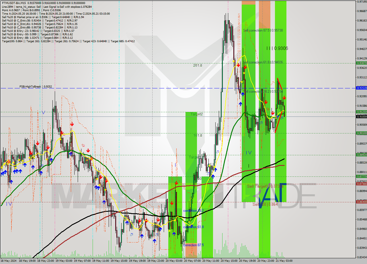 FTMUSDT-Bin M15 Signal