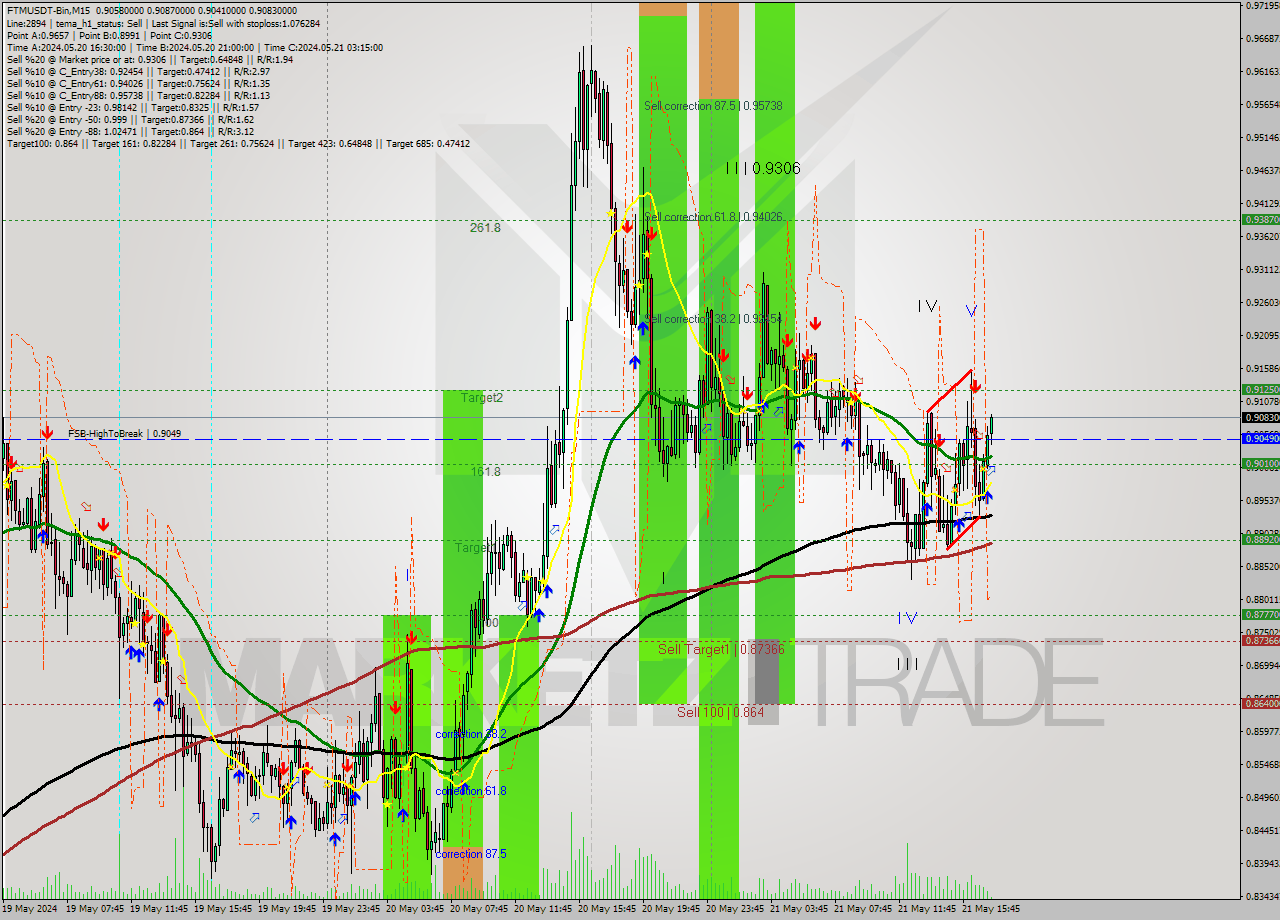 FTMUSDT-Bin M15 Signal