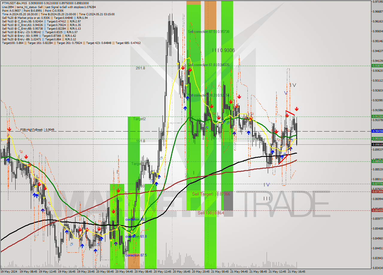 FTMUSDT-Bin M15 Signal