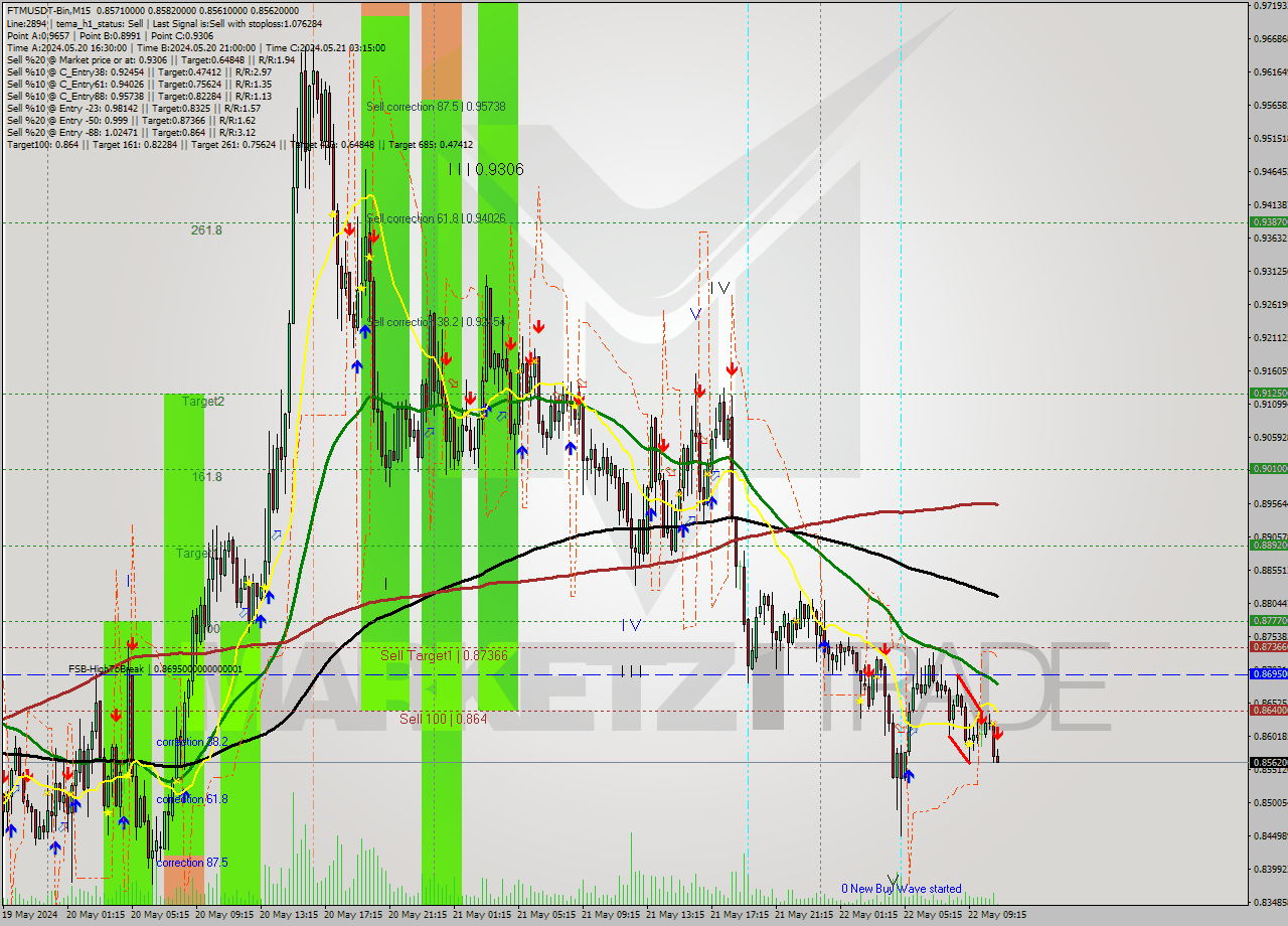 FTMUSDT-Bin M15 Signal
