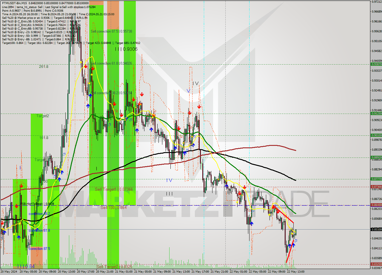 FTMUSDT-Bin M15 Signal