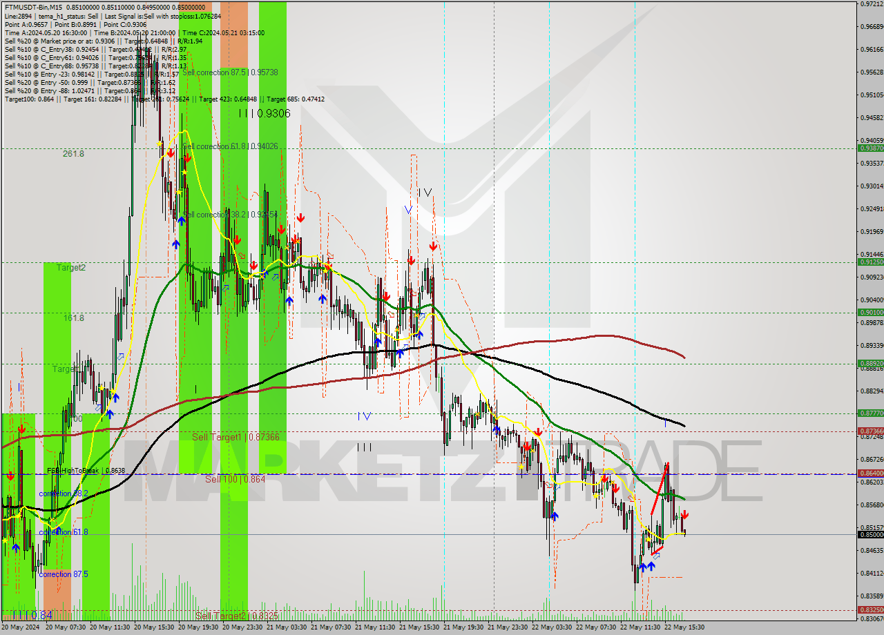 FTMUSDT-Bin M15 Signal