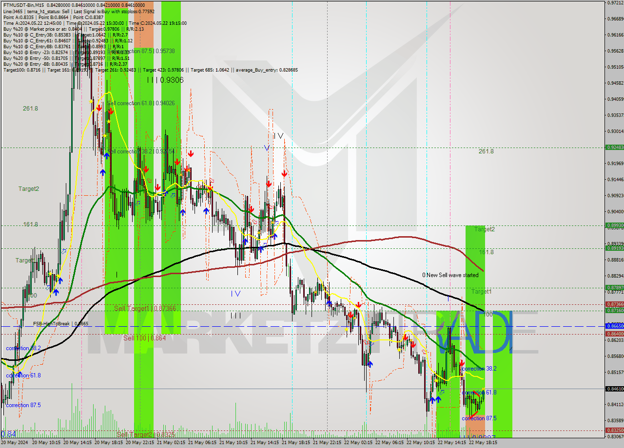 FTMUSDT-Bin M15 Signal