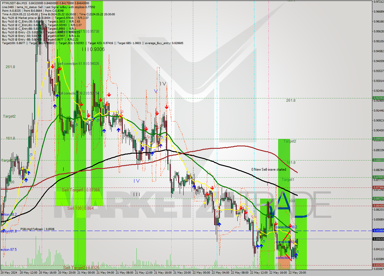 FTMUSDT-Bin M15 Signal