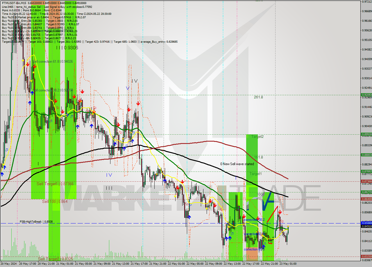 FTMUSDT-Bin M15 Signal