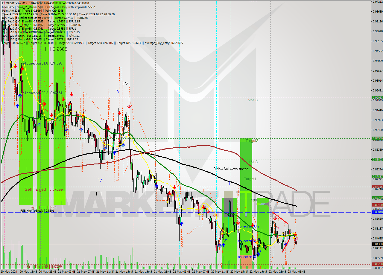 FTMUSDT-Bin M15 Signal