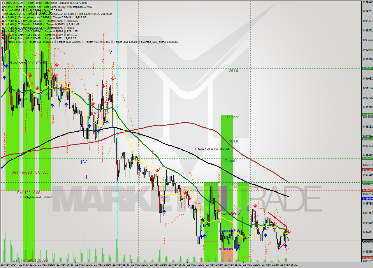 FTMUSDT-Bin M15 Signal