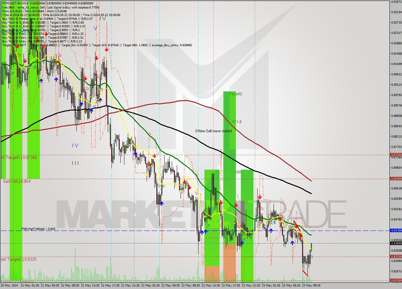 FTMUSDT-Bin M15 Signal
