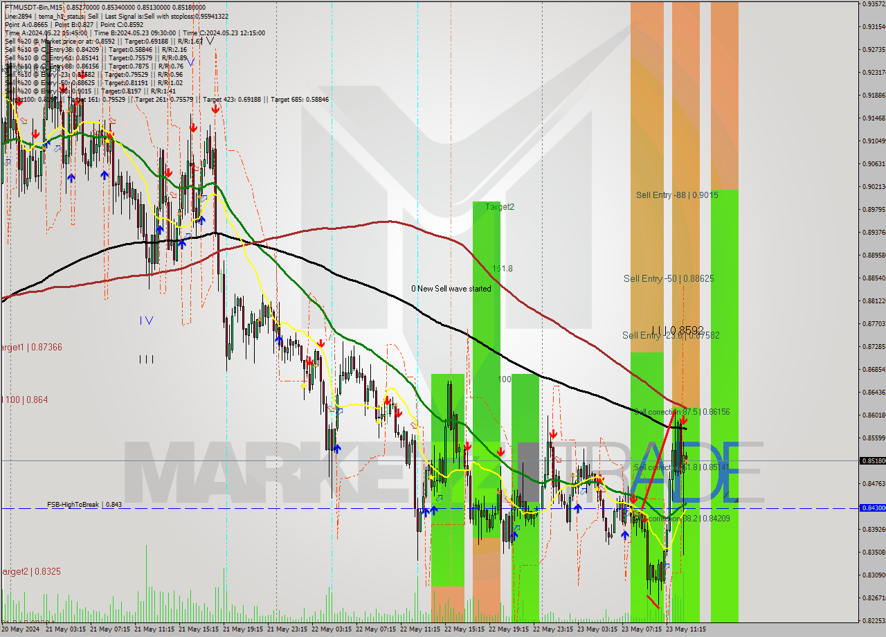 FTMUSDT-Bin M15 Signal