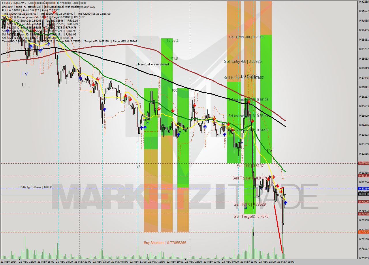 FTMUSDT-Bin M15 Signal