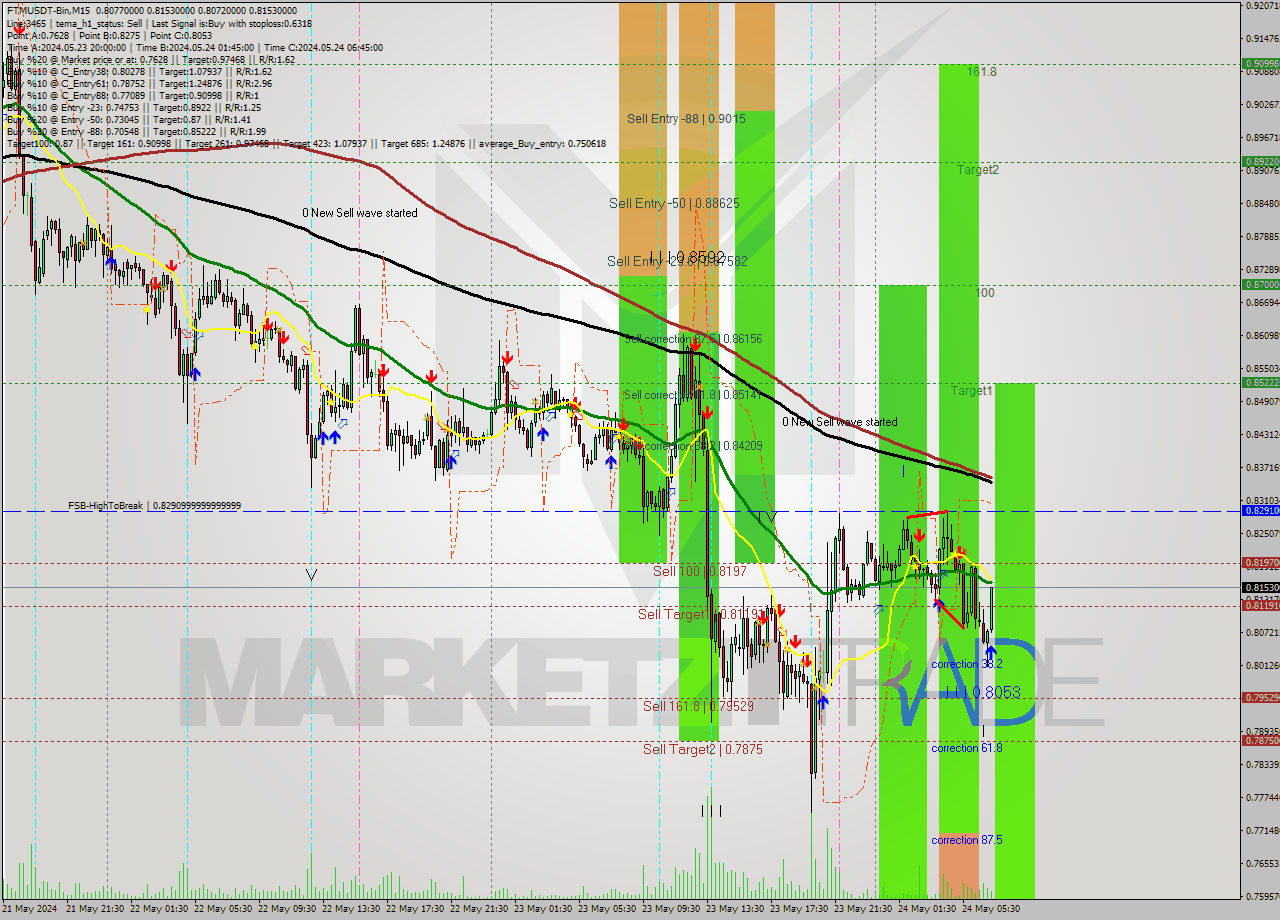 FTMUSDT-Bin M15 Signal