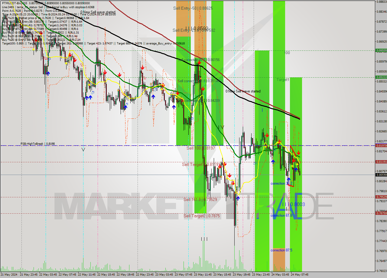 FTMUSDT-Bin M15 Signal