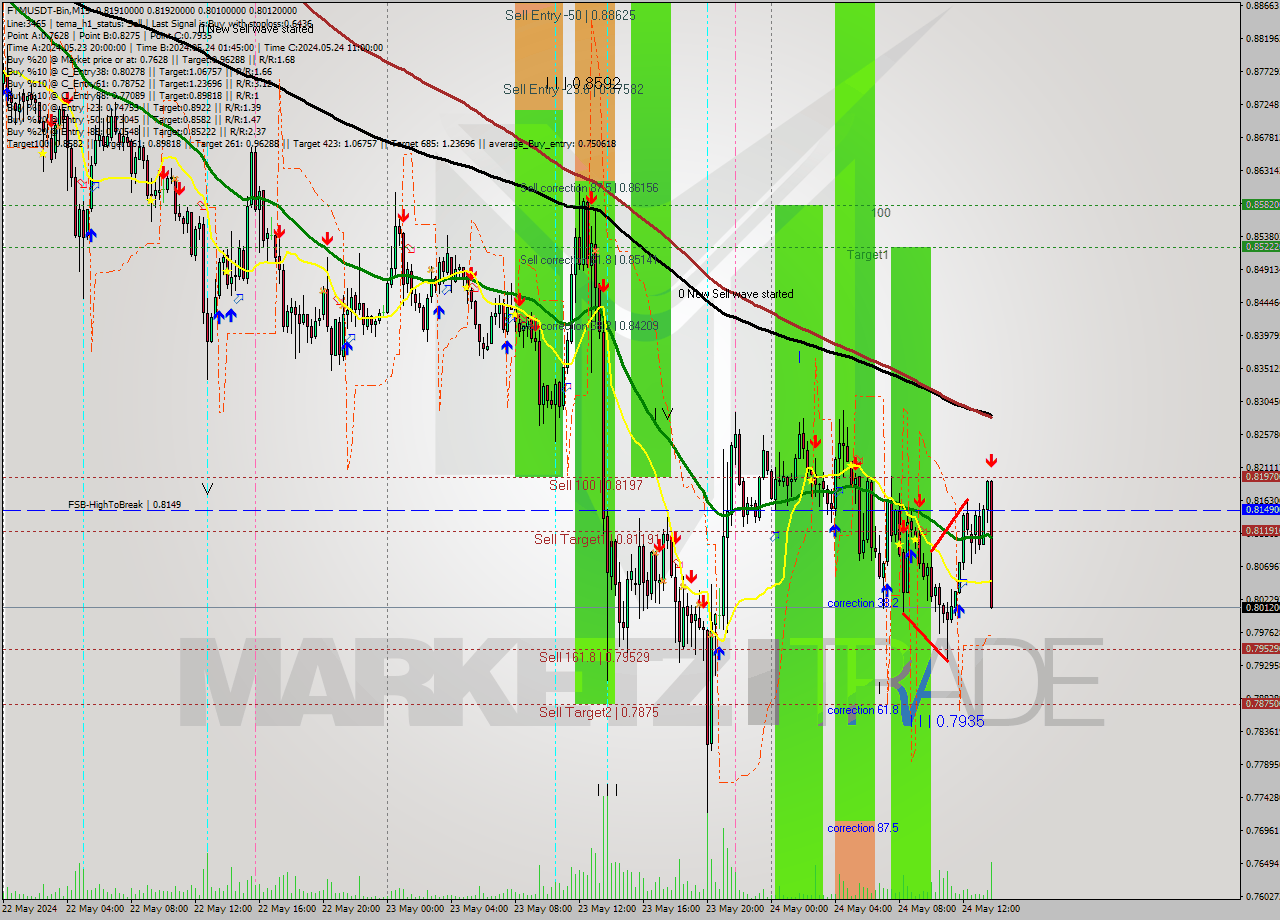 FTMUSDT-Bin M15 Signal