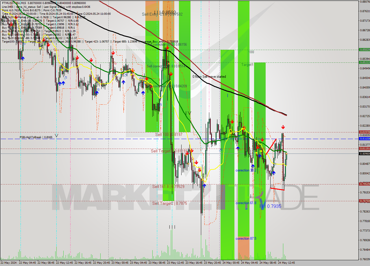 FTMUSDT-Bin M15 Signal