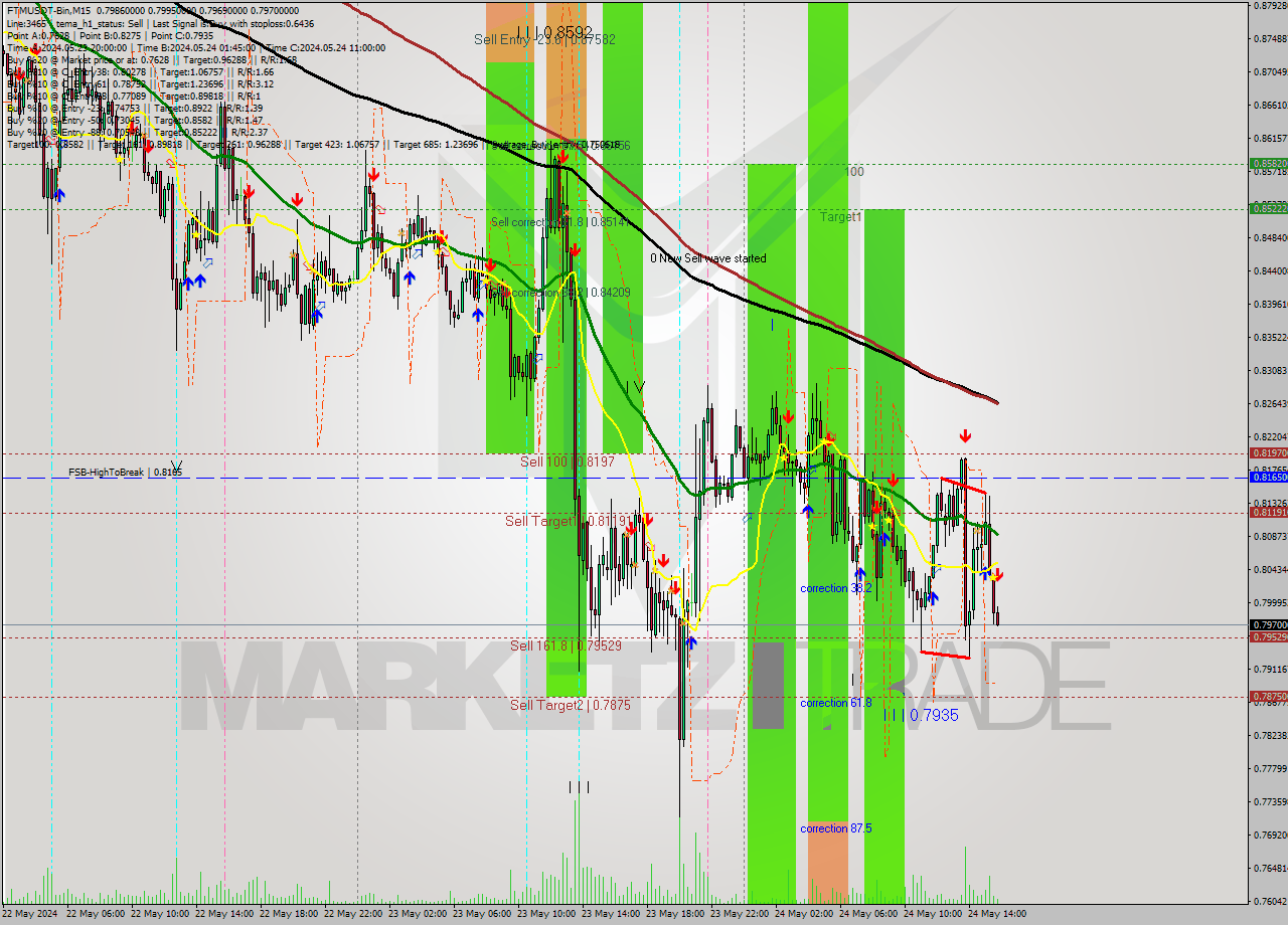 FTMUSDT-Bin M15 Signal