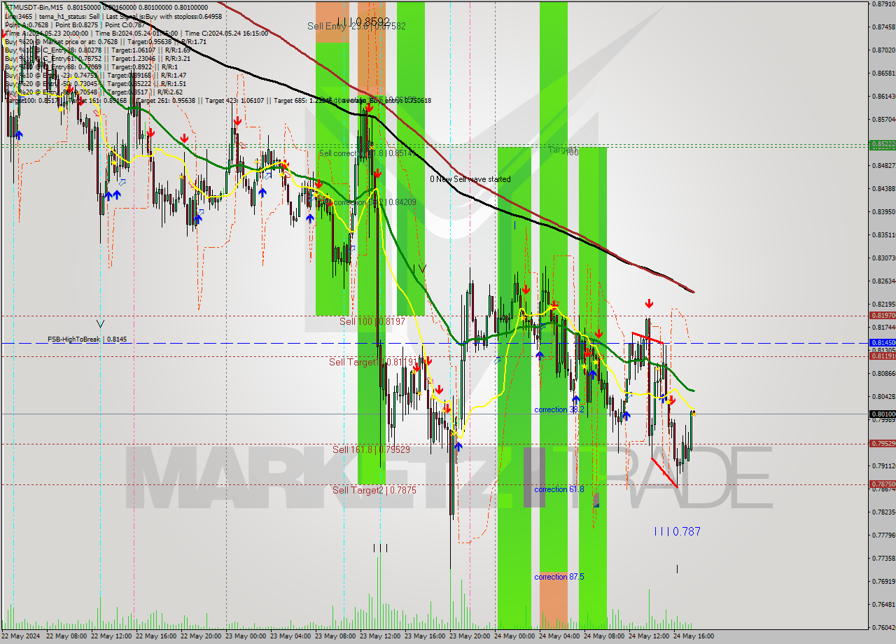 FTMUSDT-Bin M15 Signal