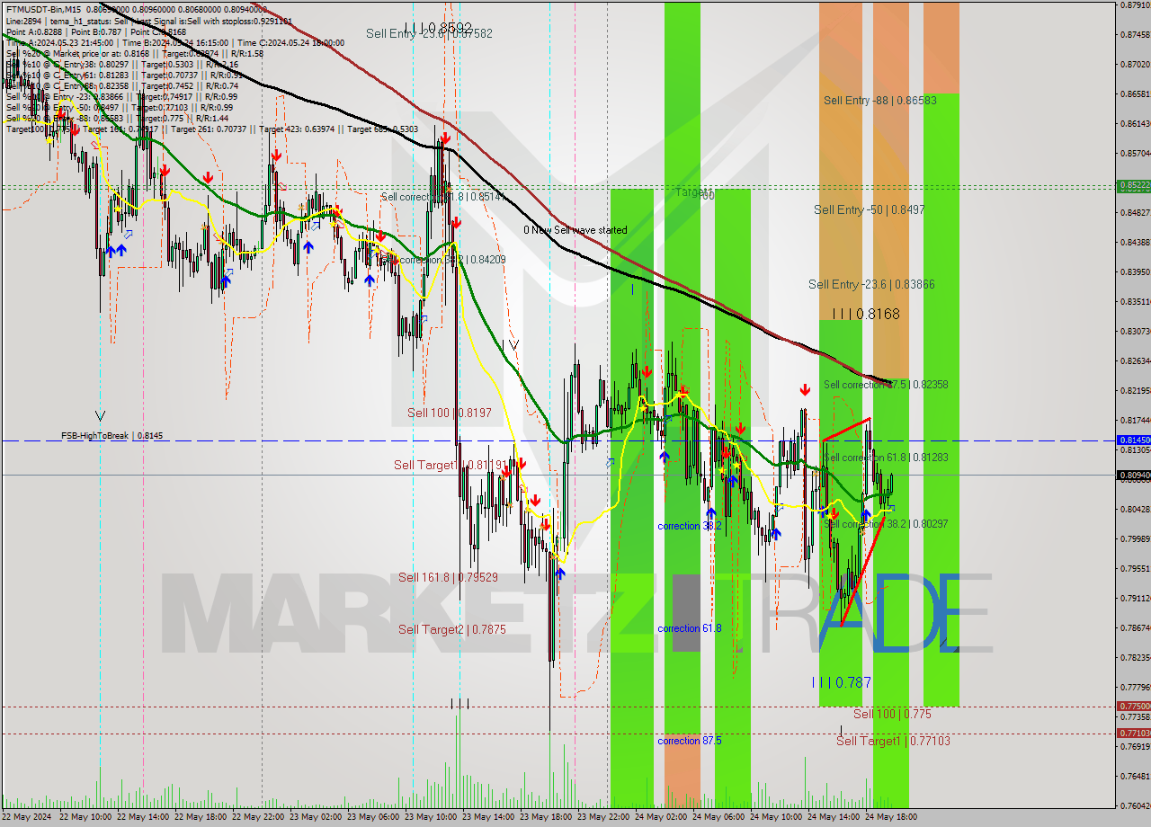 FTMUSDT-Bin M15 Signal