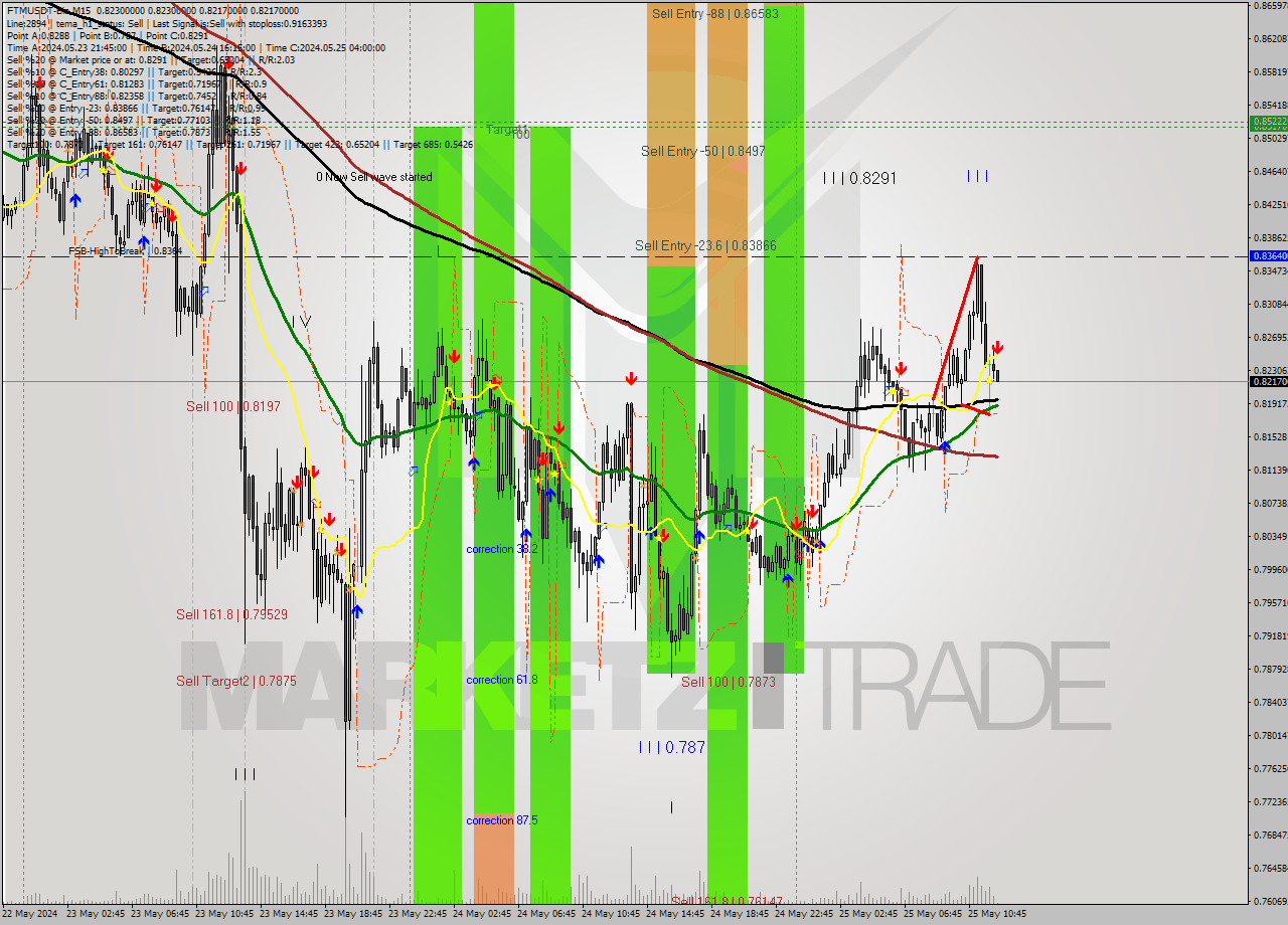 FTMUSDT-Bin M15 Signal