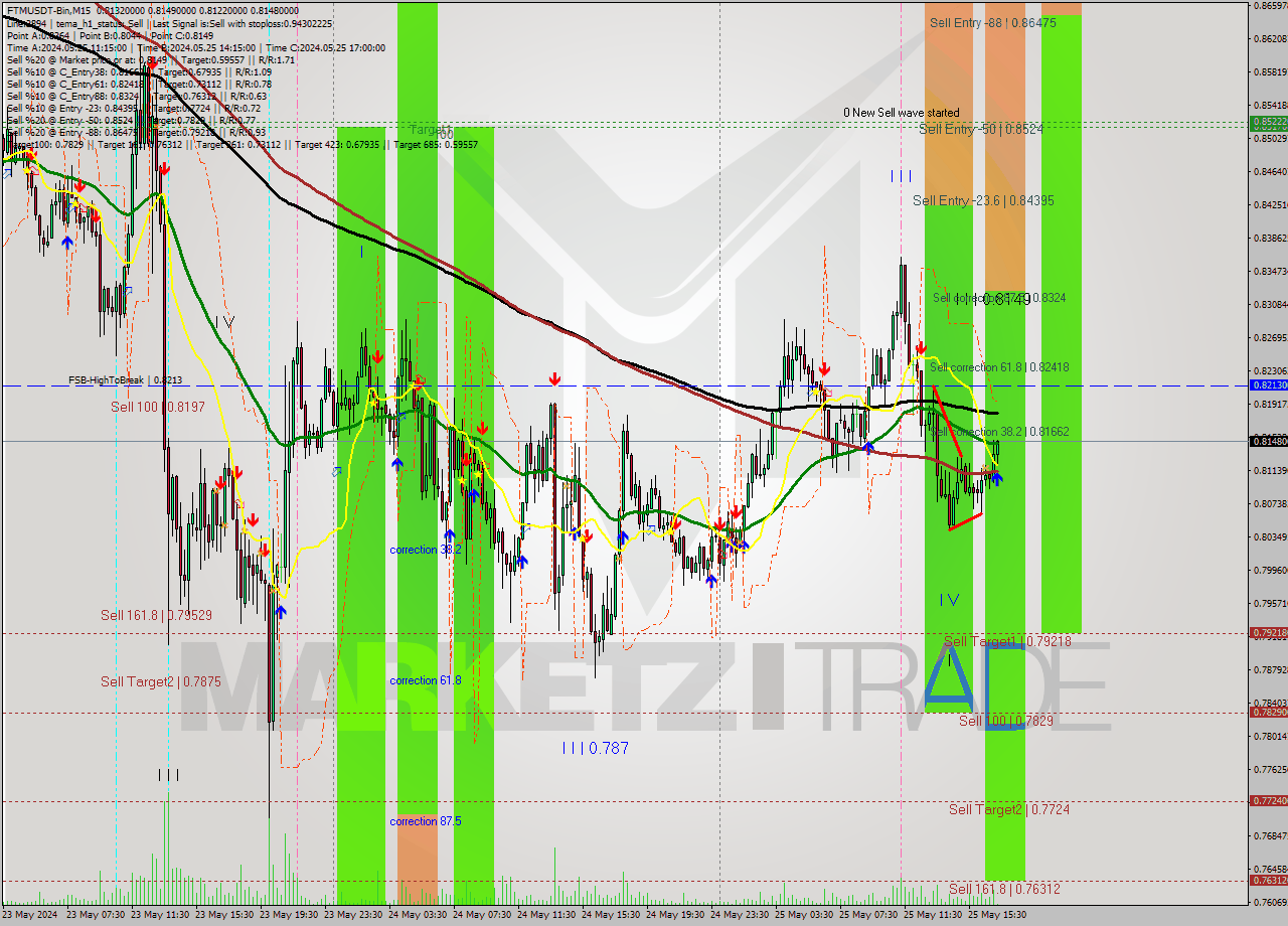 FTMUSDT-Bin M15 Signal