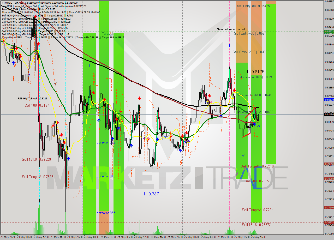 FTMUSDT-Bin M15 Signal