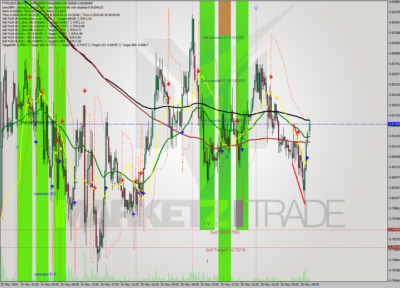 FTMUSDT-Bin M15 Signal