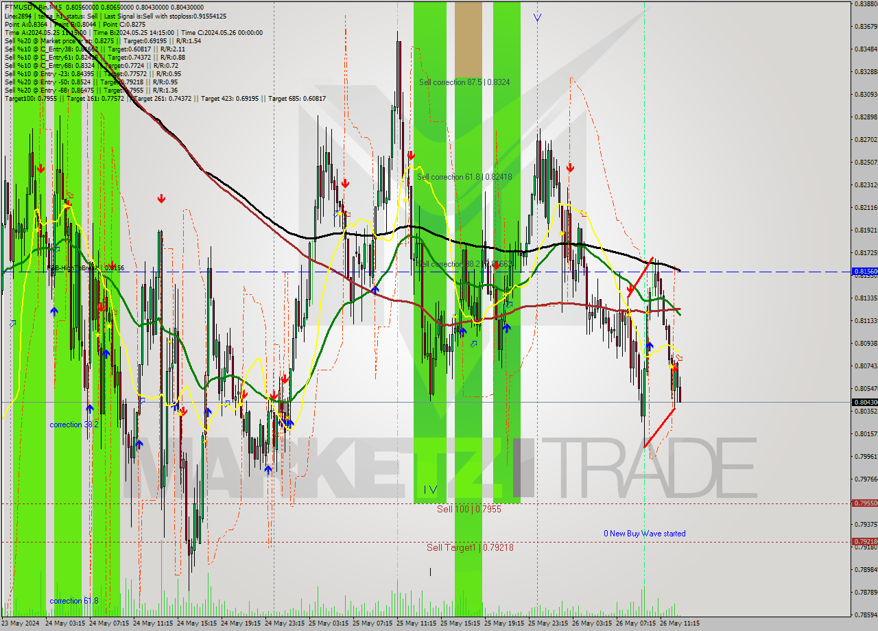 FTMUSDT-Bin M15 Signal