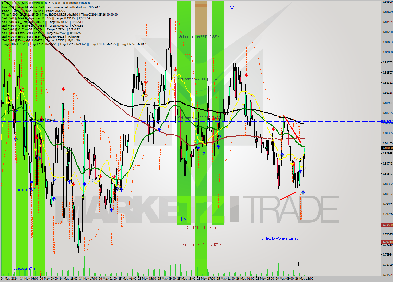 FTMUSDT-Bin M15 Signal