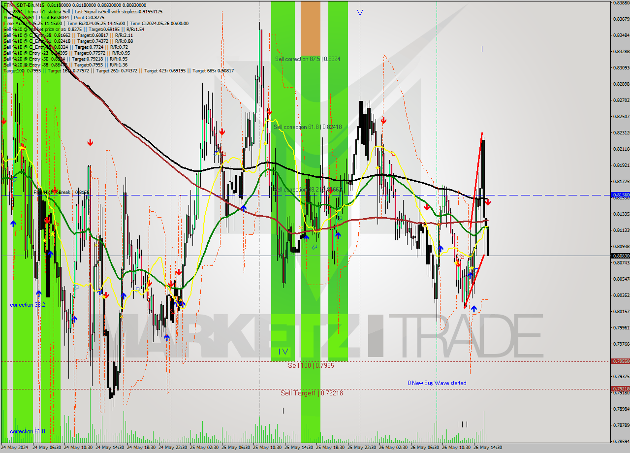 FTMUSDT-Bin M15 Signal
