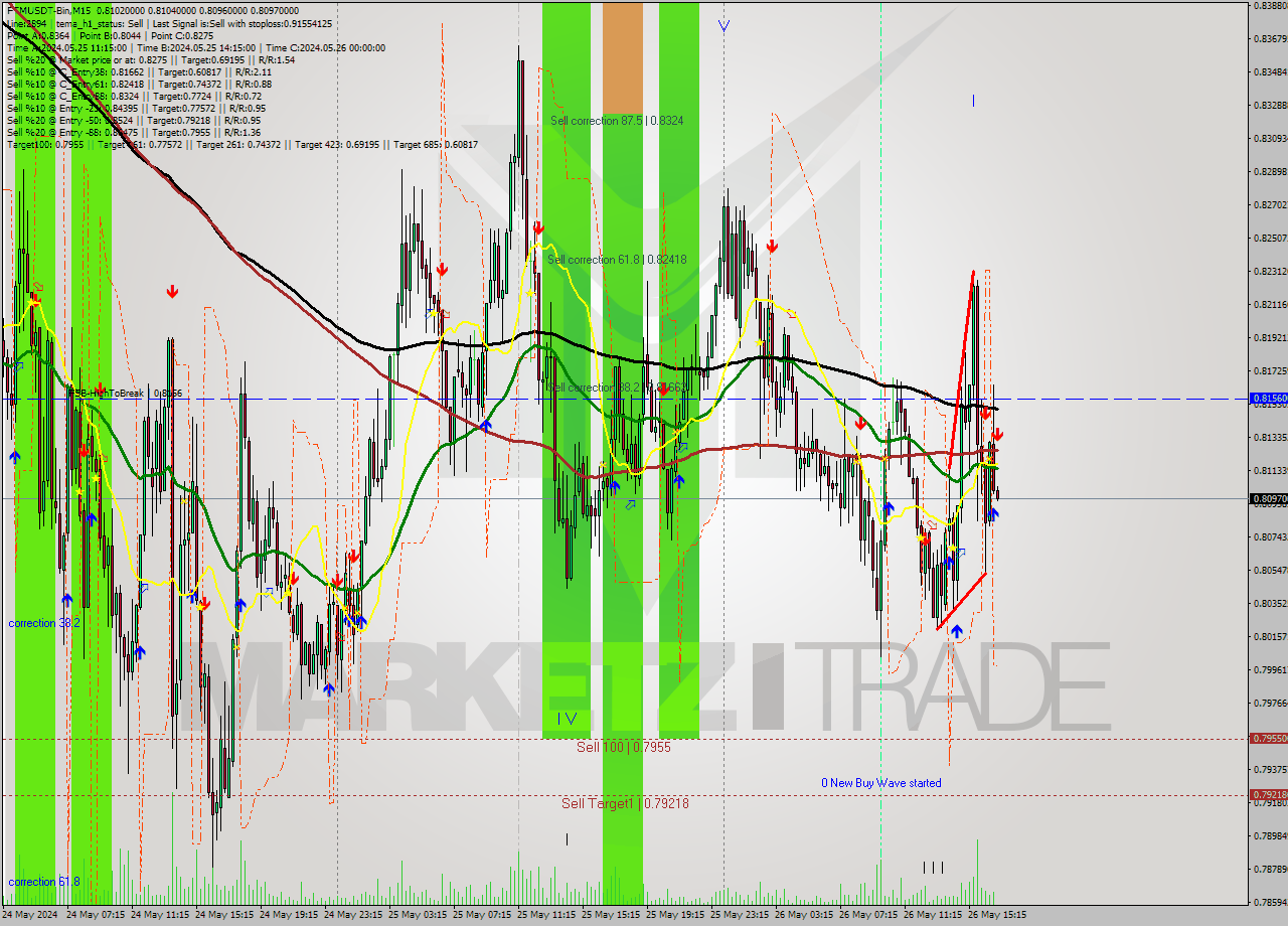 FTMUSDT-Bin M15 Signal