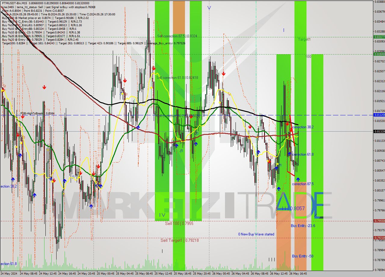 FTMUSDT-Bin M15 Signal
