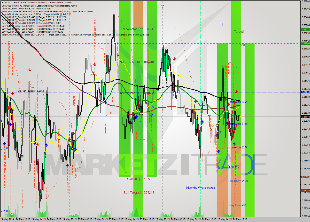 FTMUSDT-Bin M15 Signal