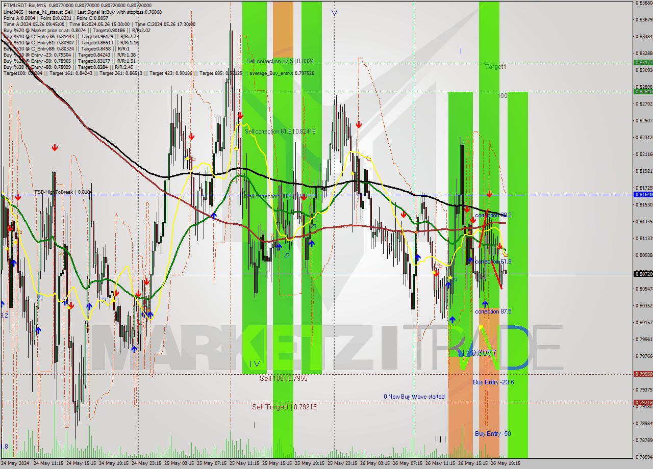 FTMUSDT-Bin M15 Signal